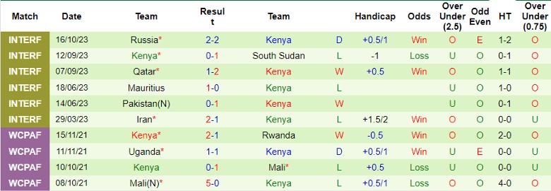 Nhận định Gabon vs Kenya, vòng loại World Cup 2026 châu Phi 23h00 ngày 16/11/2023 - Ảnh 2