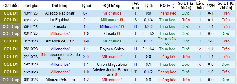 Nhận định Millonarios vs Atletico Nacional, chung kết  Cúp Quốc Gia Colombia 8h00 ngày 16/11/2023 - Ảnh 1