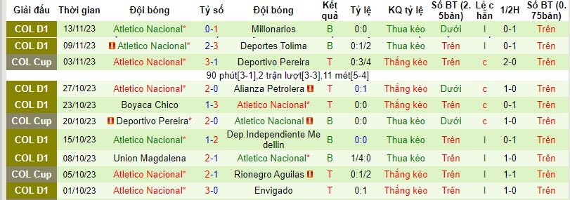 Nhận định Millonarios vs Atletico Nacional, chung kết  Cúp Quốc Gia Colombia 8h00 ngày 16/11/2023 - Ảnh 2