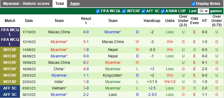 Nhận định Nhật Bản vs Myanmar, vòng loại 2 World Cup 2026 châu Á 17h00 ngày 16/11/2023 - Ảnh 2