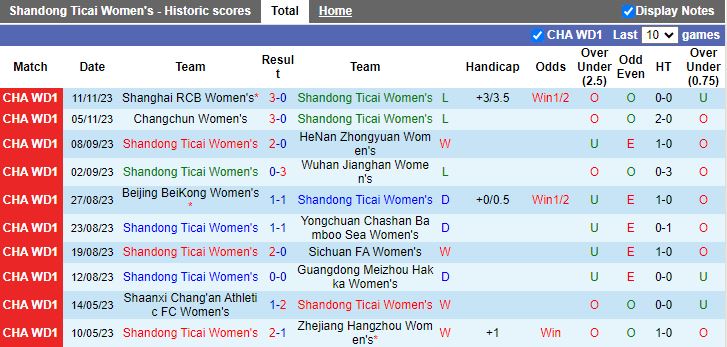 Nhận định Nữ Shandong Ticai vs Nữ Jiangsu Wuxi, vòng 19 Nữ VĐQG Trung Quốc 14h00 ngày 15/11/2023 - Ảnh 1
