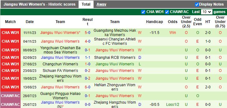 Nhận định Nữ Shandong Ticai vs Nữ Jiangsu Wuxi, vòng 19 Nữ VĐQG Trung Quốc 14h00 ngày 15/11/2023 - Ảnh 2