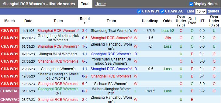 Nhận định Nữ Shanghai RCB vs Nữ Beijing BeiKong, vòng 19 Nữ VĐQG Trung Quốc 14h00 ngày 15/11/2023 - Ảnh 1