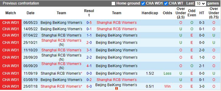 Nhận định Nữ Shanghai RCB vs Nữ Beijing BeiKong, vòng 19 Nữ VĐQG Trung Quốc 14h00 ngày 15/11/2023 - Ảnh 3
