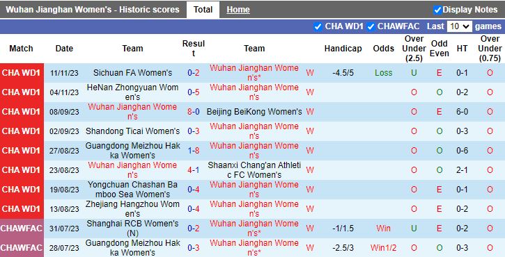 Nhận định Nữ Wuhan Jianghan vs Nữ Changchun, vòng 19 Nữ VĐQG Trung Quốc 14h00 ngày 15/11/2023 - Ảnh 1