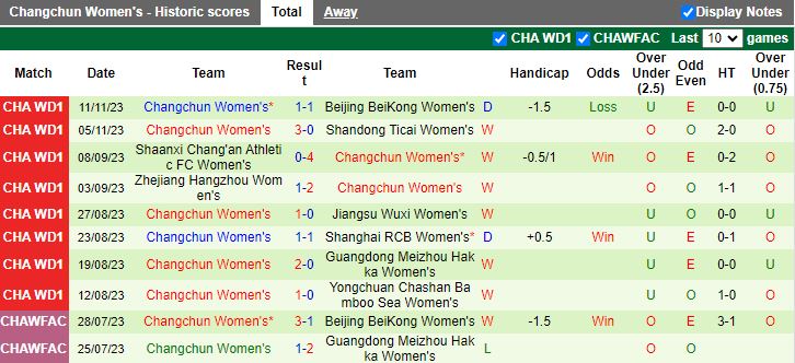 Nhận định Nữ Wuhan Jianghan vs Nữ Changchun, vòng 19 Nữ VĐQG Trung Quốc 14h00 ngày 15/11/2023 - Ảnh 2