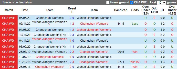 Nhận định Nữ Wuhan Jianghan vs Nữ Changchun, vòng 19 Nữ VĐQG Trung Quốc 14h00 ngày 15/11/2023 - Ảnh 3