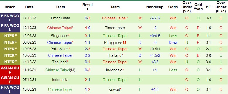 Nhận định Oman vs Đài Bắc Trung Hoa, vòng loại 2 World Cup 2026 châu Á 22h00 ngày 16/11/2023 - Ảnh 2