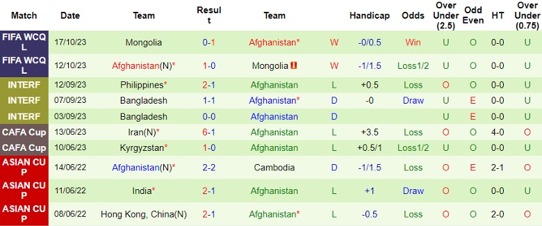 Nhận định Qatar vs Afghanistan, vòng loại 2 World Cup 2026 châu Á 22h45 ngày 16/11/2023 - Ảnh 2