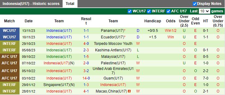 Nhận định U17 Morocco vs U17 Indonesia, vòng bảng U17 World Cup 19h00 ngày 16/11/2023 - Ảnh 2