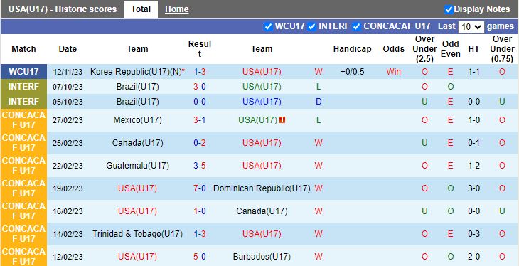 Nhận định U17 Mỹ vs U17 Burkina Faso, vòng bảng U17 World Cup 16h00 ngày 15/11/2023 - Ảnh 1