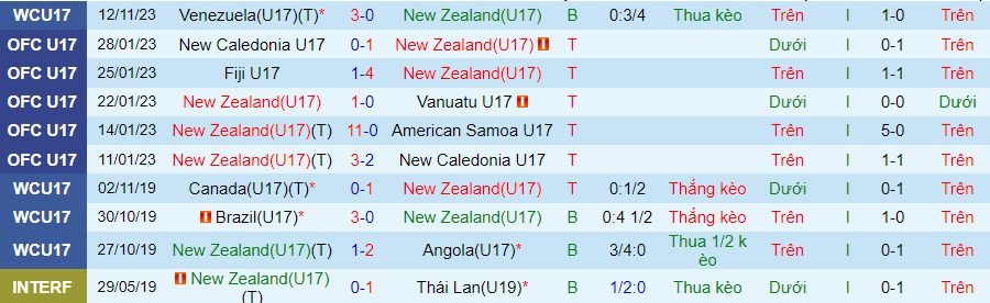 Nhận định U17 New Zealand vs U17 Đức, vòng bảng U17 World Cup 19h00 ngày 15/11/2023 - Ảnh 2