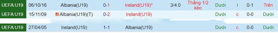 Nhận định U19 Ailen vs U19 Albania, vòng loại U19 châu Âu 20h00 ngày 15/11/2023 - Ảnh 2