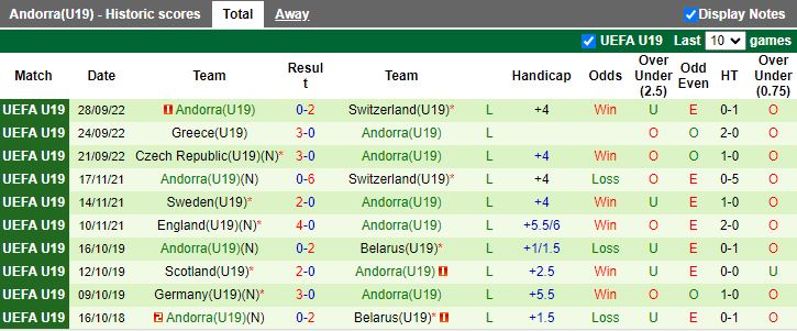 Nhận định U19 Serbia vs U19 Andorra, vòng loại U19 châu Âu 16h00 ngày 15/11/2023 - Ảnh 2