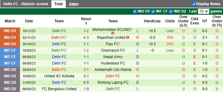 Nhận định Aizawl vs Delhi, vòng 4 VĐQG Ấn Độ 18h00 ngày 17/11/2023 - Ảnh 2