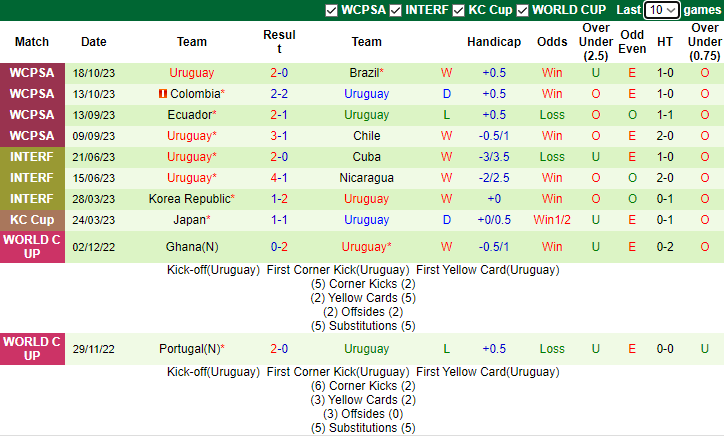 Nhận định Argentina vs Uruguay, Vòng loại World Cup Nam Mỹ 7h00 ngày 17/11/2023 - Ảnh 2
