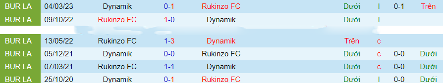 Nhận định Dynamik vs Rukinzo, vòng 14 VĐQG Burundi 20h30 ngày 17/11/2023 - Ảnh 2
