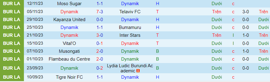 Nhận định Dynamik vs Rukinzo, vòng 14 VĐQG Burundi 20h30 ngày 17/11/2023 - Ảnh 3