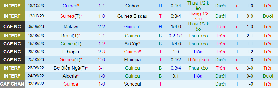 Nhận định Guinea vs Uganda, vòng loại World Cup 2026 20h00 ngày 17/11/2023 - Ảnh 2