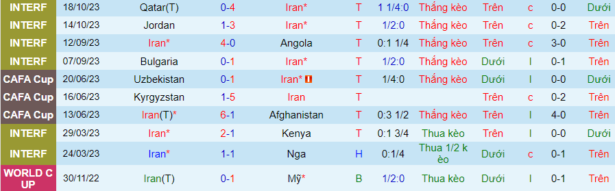 Nhận định Iran vs Hồng Kông (TQ), Vòng loại World Cup 2026 21h30 ngày 16/11/2023 - Ảnh 3