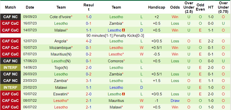 Nhận định Nigeria vs Lesotho, vòng sơ loại World Cup 2026 23h00 ngày 16/11/2023  - Ảnh 2