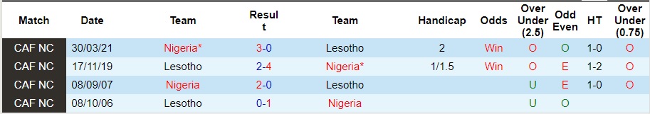 Nhận định Nigeria vs Lesotho, vòng sơ loại World Cup 2026 23h00 ngày 16/11/2023  - Ảnh 3