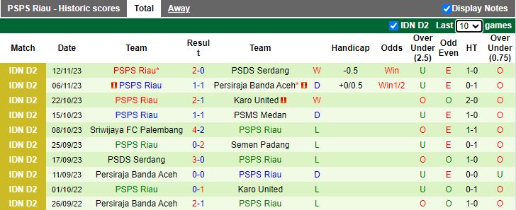 Nhận định Semen Padang vs PSPS Riau, vòng 9 Hạng 2 Indonesia 19h00 ngày 17/11/2023 - Ảnh 2