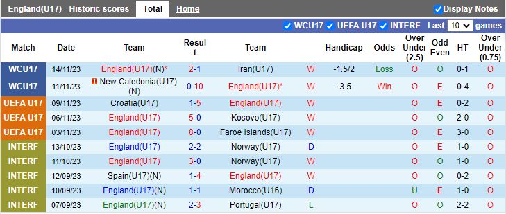 Nhận định U17 Anh vs U17 Brazil, vòng bảng U17 World Cup 19h00 ngày 17/11/2023 - Ảnh 1