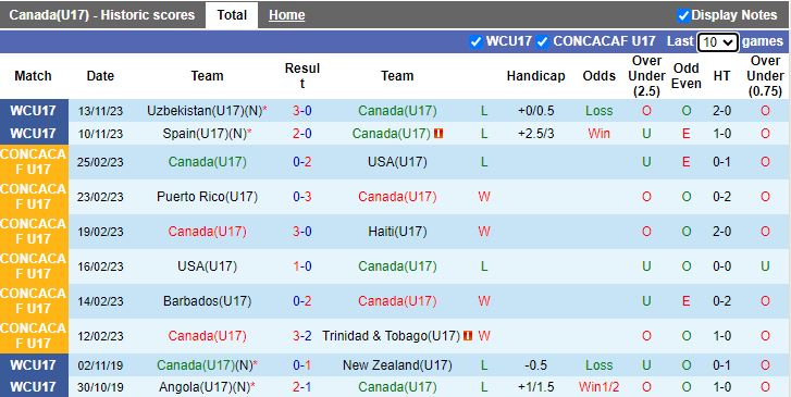 Nhận định U17 Canada vs U17 Mali, vòng bảng U17 World Cup 16h00 ngày 16/11/2023 - Ảnh 1