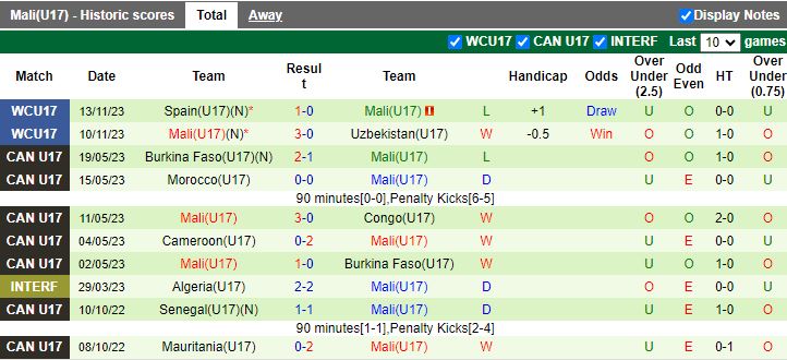 Nhận định U17 Canada vs U17 Mali, vòng bảng U17 World Cup 16h00 ngày 16/11/2023 - Ảnh 2