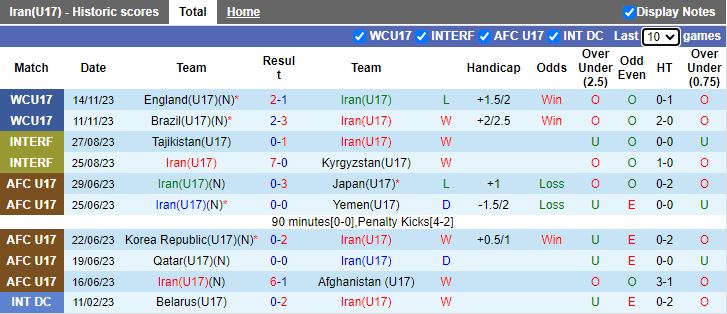 Nhận định U17 Iran vs U17 New Caledonia, vòng bảng U17 World Cup 19h00 ngày 17/11/2023 - Ảnh 1