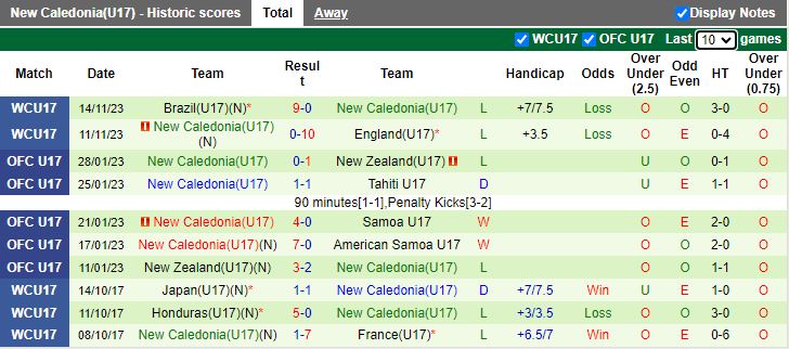 Nhận định U17 Iran vs U17 New Caledonia, vòng bảng U17 World Cup 19h00 ngày 17/11/2023 - Ảnh 2
