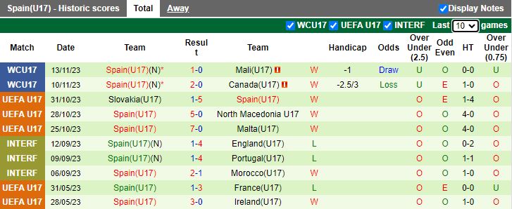 Nhận định U17 Uzbekistan vs U17 Tây Ban Nha, vòng bảng U17 World Cup 16h00 ngày 16/11/2023 - Ảnh 2