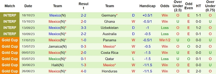 Nhận định Honduras vs Mexico, vòng tứ kết CONCACAF Nations League 9h00 ngày 18/11/2023 - Ảnh 2