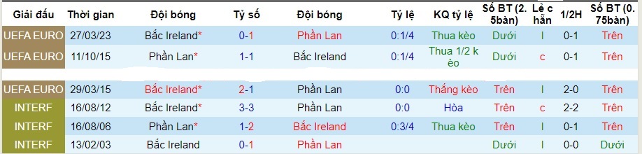Nhận định Phần Lan vs Bắc Ireland, vòng loại EURO 2024 00h00 ngày 18/11/2023  - Ảnh 3