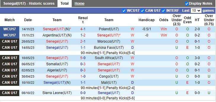 Nhận định U17 Senegal vs U17 Nhật Bản, vòng bảng U17 World Cup 16h00 ngày 17/11/2023 - Ảnh 1