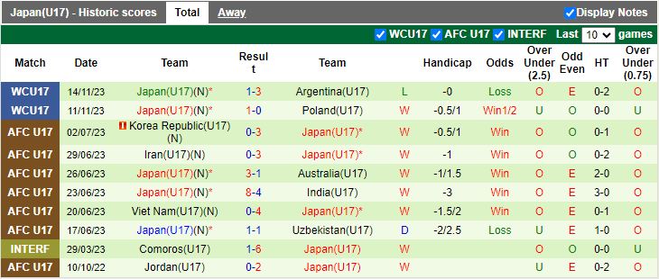Nhận định U17 Senegal vs U17 Nhật Bản, vòng bảng U17 World Cup 16h00 ngày 17/11/2023 - Ảnh 2