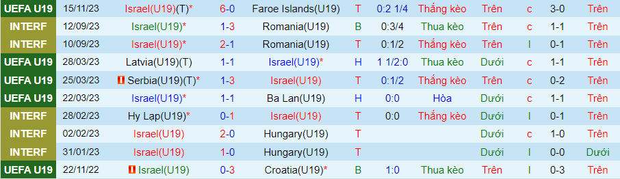 Nhận định U19 Israel vs U19 Armenia, Vòng loại U19 châu Âu 18h00 ngày 19/11/2023 - Ảnh 3