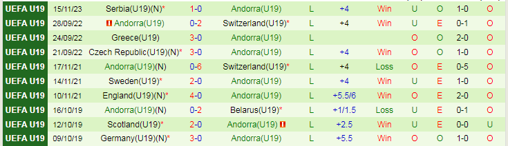 Nhận định U19 Scotland vs U19 Andorra, vòng loại U19 Châu Âu 16h00 ngày 18/11/2023 - Ảnh 2