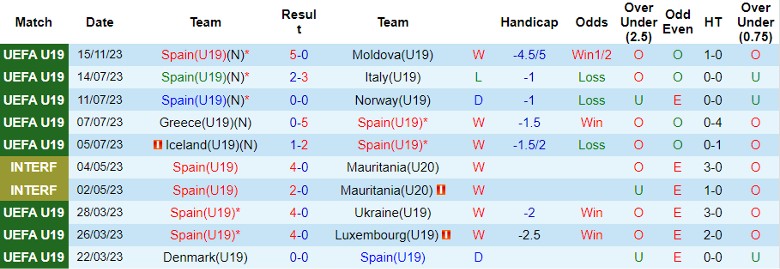 Nhận định U19 Tây Ban Nha vs U19 Síp, vòng loại U19 châu Âu 20h00 ngày 18/11/2023 - Ảnh 1