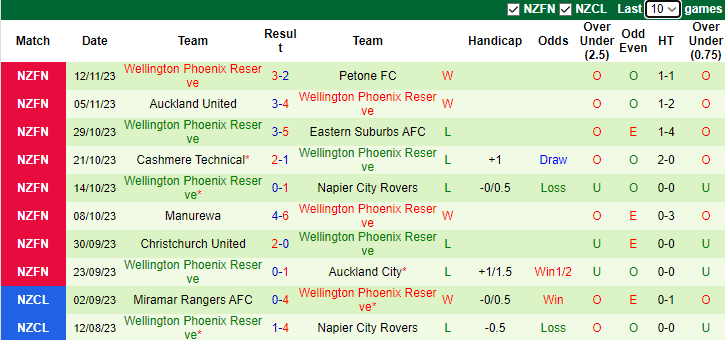 Nhận định Wellington Olympic vs Wellington Phoenix Reserve, vòng 9 VĐQG New Zealand - National League 8h00 ngày 18/11/2023 - Ảnh 2