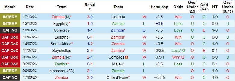 Nhận định Zambia vs Congo, vòng loại World Cup 2026 châu Phi 23h00 ngày 17/11/2023 - Ảnh 1