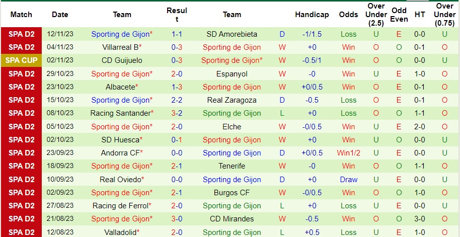 Nhận định Alcorcon vs Sporting de Gijon, vòng 16 hạng 2 Tây Ban Nha 22h15 ngày 18/11/2023  - Ảnh 2
