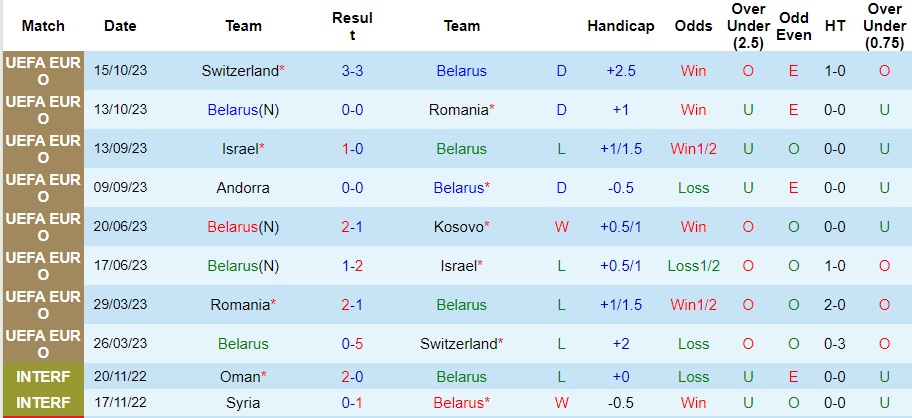 Nhận định Belarus vs Andorra, vòng loại EURO 2024 00h00 ngày 19/11/2023  - Ảnh 1