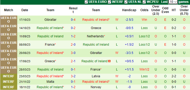 Nhận định Hà Lan vs CH Ai len, Vòng loại / Bảng B EURO 2h45 ngày 19/11/2023 - Ảnh 2