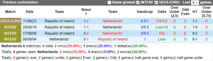 Nhận định Hà Lan vs CH Ai len, Vòng loại / Bảng B EURO 2h45 ngày 19/11/2023 - Ảnh 3