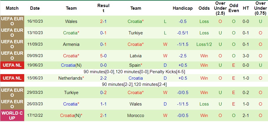 Nhận định Latvia vs Croatia, vòng loại EURO 2024 00h00 ngày 19/11/2023  - Ảnh 2