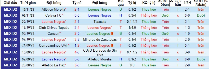 Nhận định Leones Negros vs Atletico Morelia, Hạng 2 Mexico 8h05 ngày 19/11/2023 - Ảnh 1
