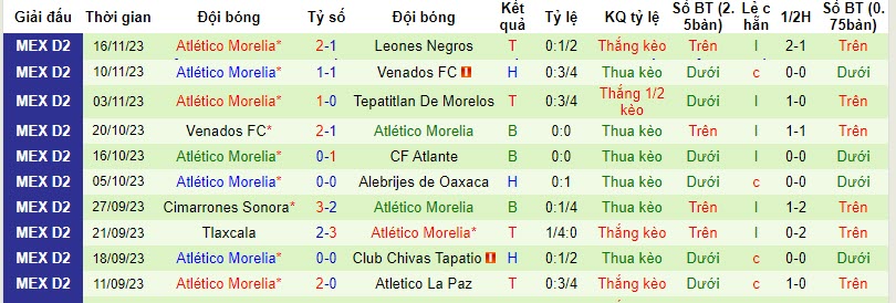 Nhận định Leones Negros vs Atletico Morelia, Hạng 2 Mexico 8h05 ngày 19/11/2023 - Ảnh 2