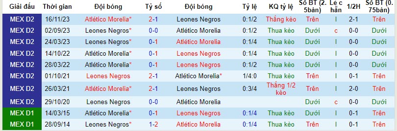 Nhận định Leones Negros vs Atletico Morelia, Hạng 2 Mexico 8h05 ngày 19/11/2023 - Ảnh 3